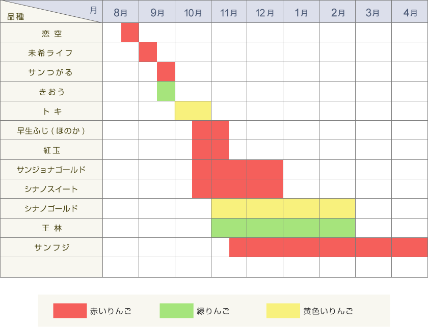 りんご収穫・発送時期