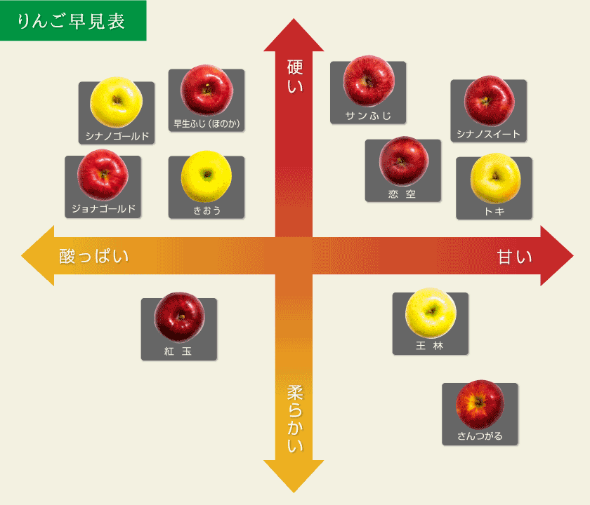 りんごの味の目安 青森りんご産地直送 大湯ファーム