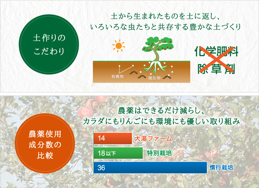 土作りのこだわり 農薬使用成分数の比較